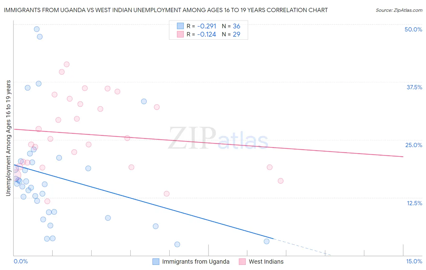 Immigrants from Uganda vs West Indian Unemployment Among Ages 16 to 19 years