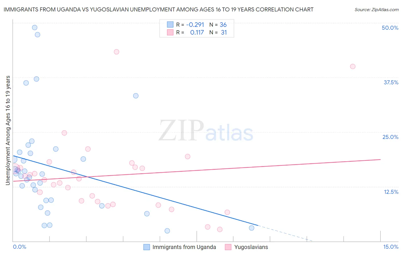 Immigrants from Uganda vs Yugoslavian Unemployment Among Ages 16 to 19 years