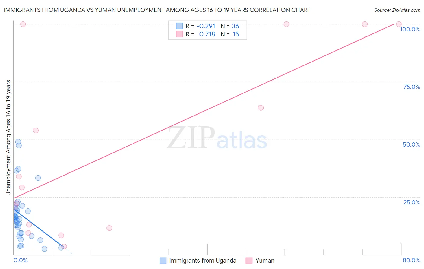 Immigrants from Uganda vs Yuman Unemployment Among Ages 16 to 19 years