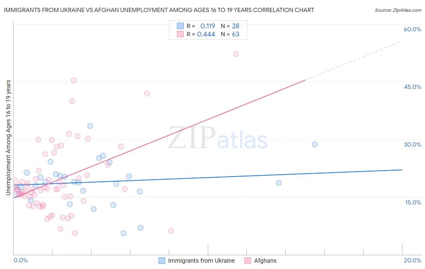 Immigrants from Ukraine vs Afghan Unemployment Among Ages 16 to 19 years