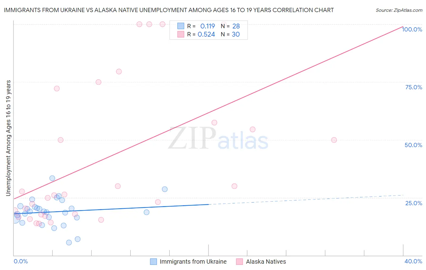 Immigrants from Ukraine vs Alaska Native Unemployment Among Ages 16 to 19 years