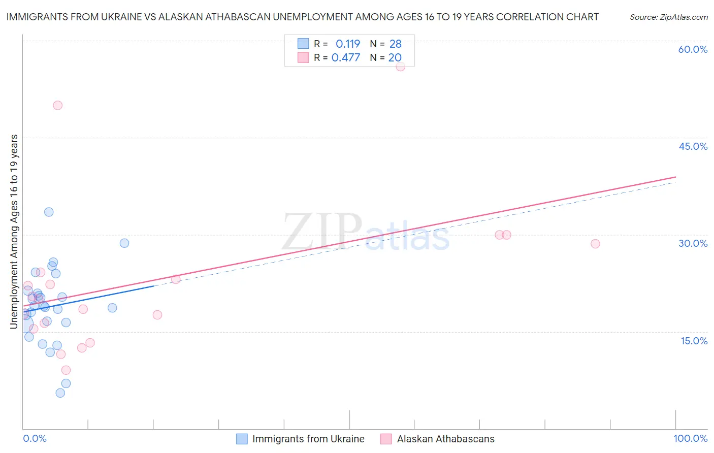 Immigrants from Ukraine vs Alaskan Athabascan Unemployment Among Ages 16 to 19 years