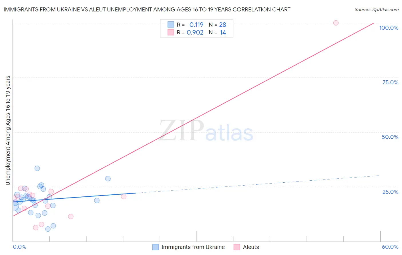 Immigrants from Ukraine vs Aleut Unemployment Among Ages 16 to 19 years