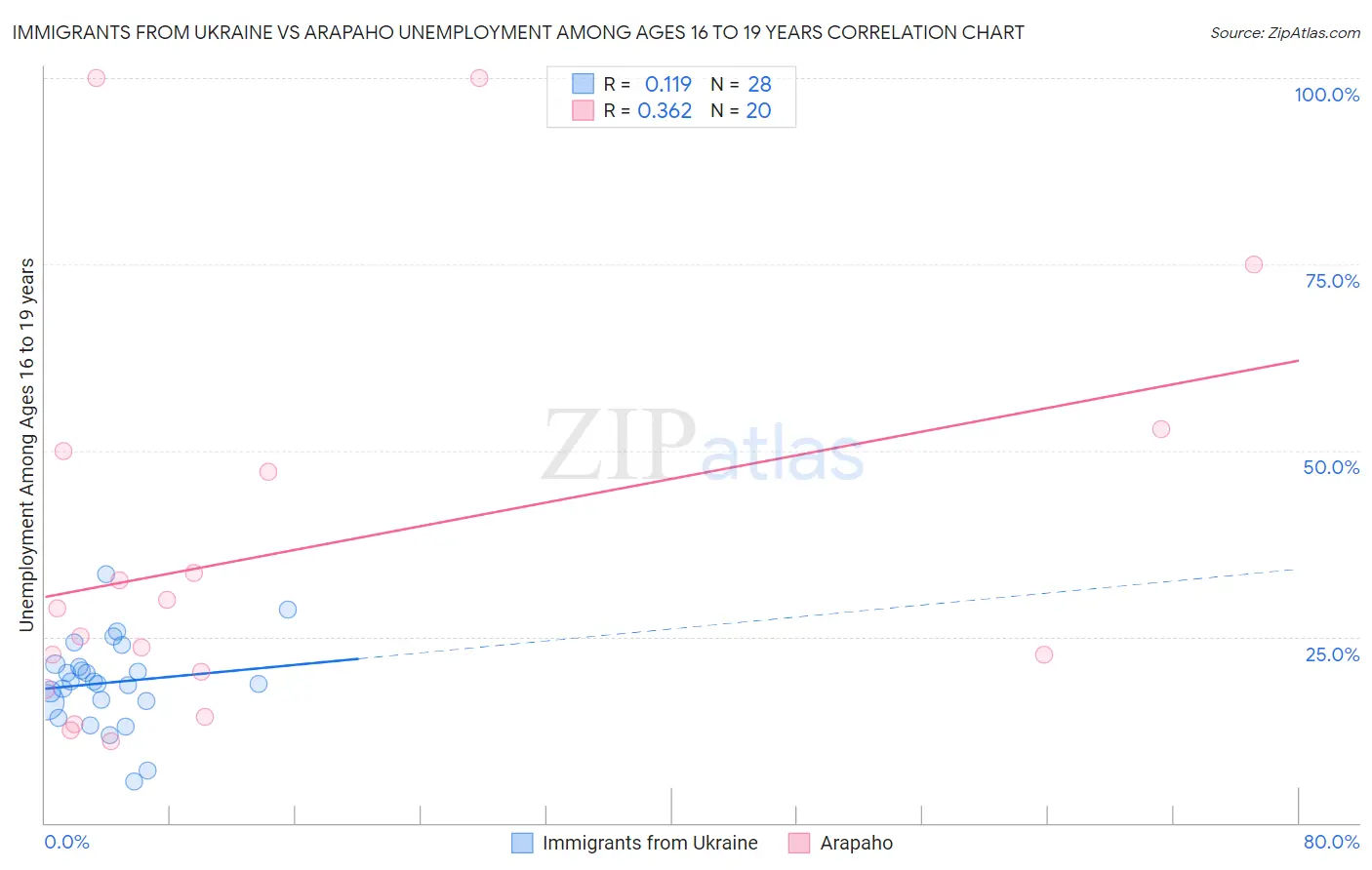 Immigrants from Ukraine vs Arapaho Unemployment Among Ages 16 to 19 years