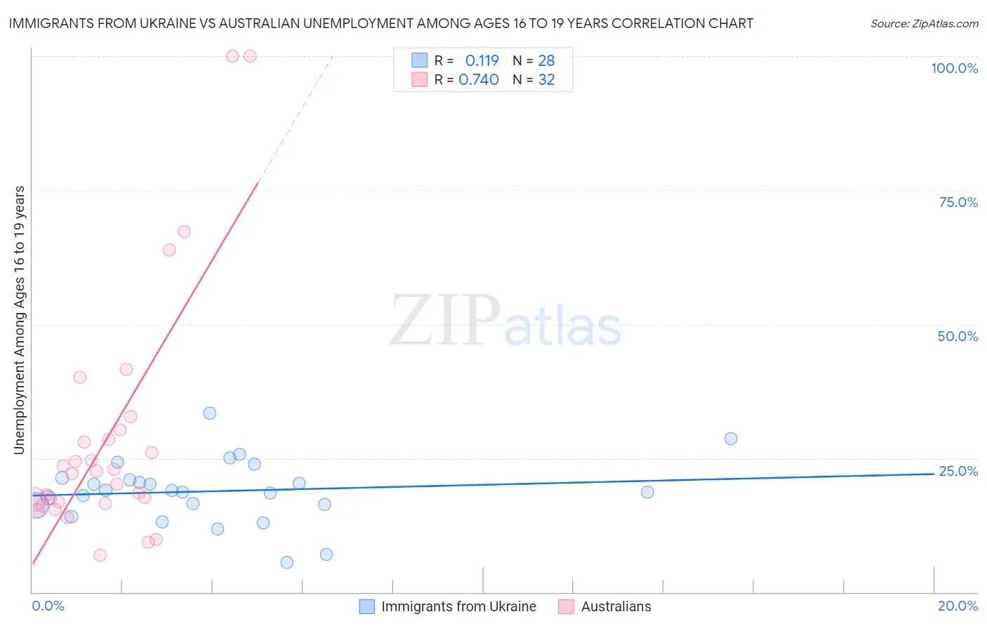 Immigrants from Ukraine vs Australian Unemployment Among Ages 16 to 19 years