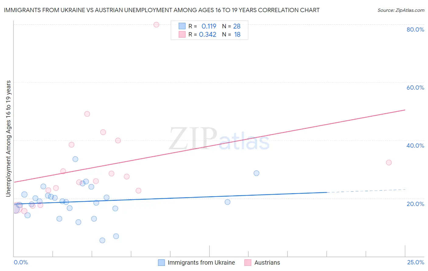 Immigrants from Ukraine vs Austrian Unemployment Among Ages 16 to 19 years