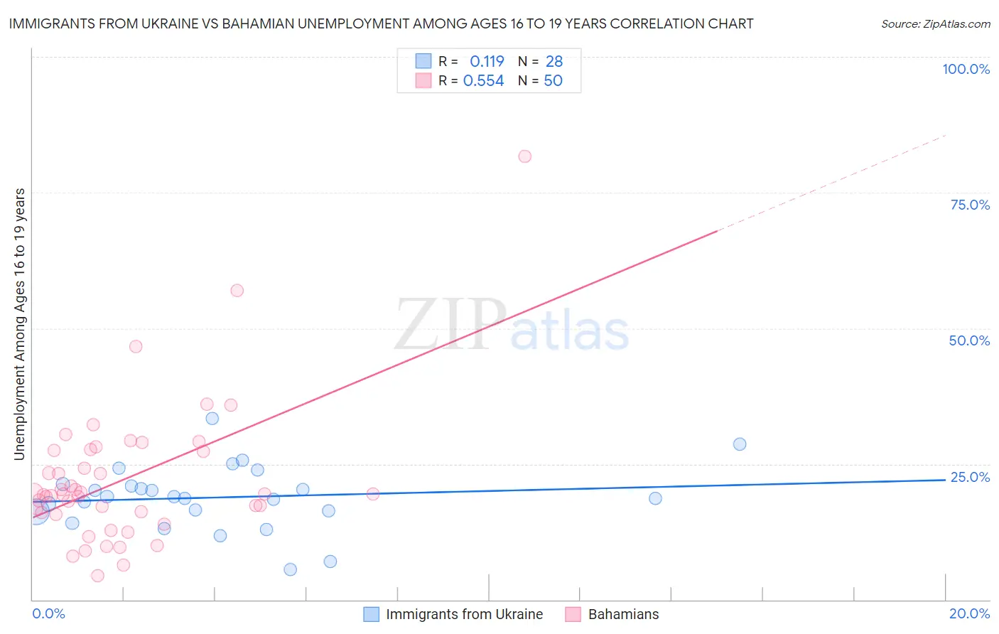Immigrants from Ukraine vs Bahamian Unemployment Among Ages 16 to 19 years