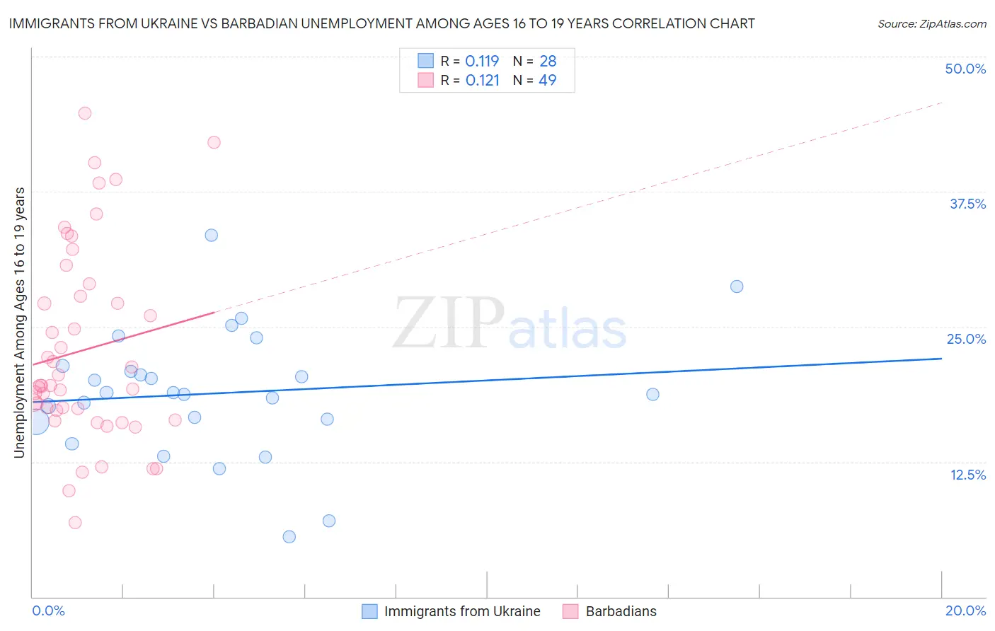 Immigrants from Ukraine vs Barbadian Unemployment Among Ages 16 to 19 years