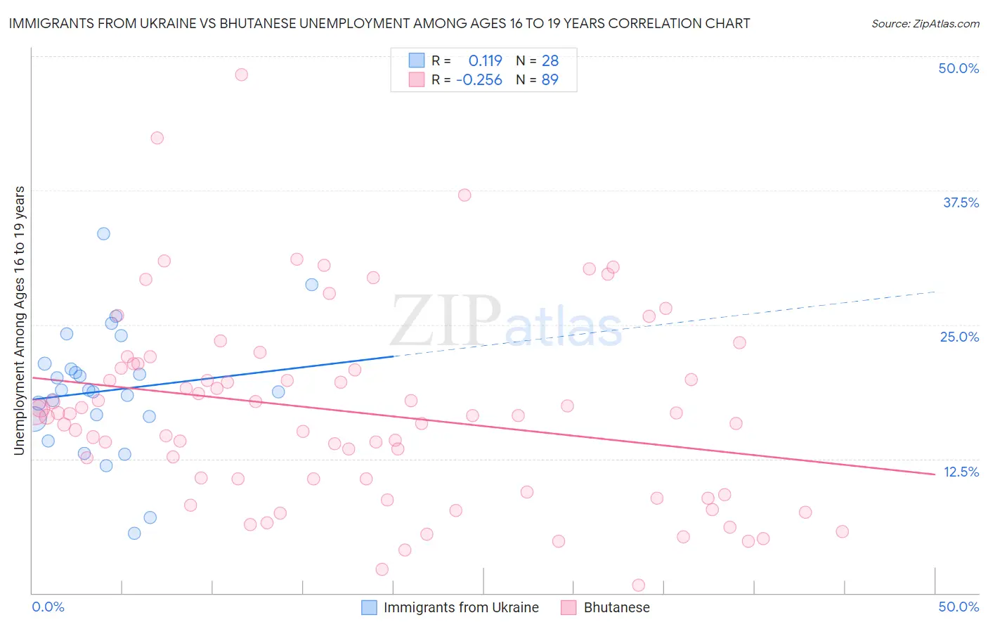 Immigrants from Ukraine vs Bhutanese Unemployment Among Ages 16 to 19 years