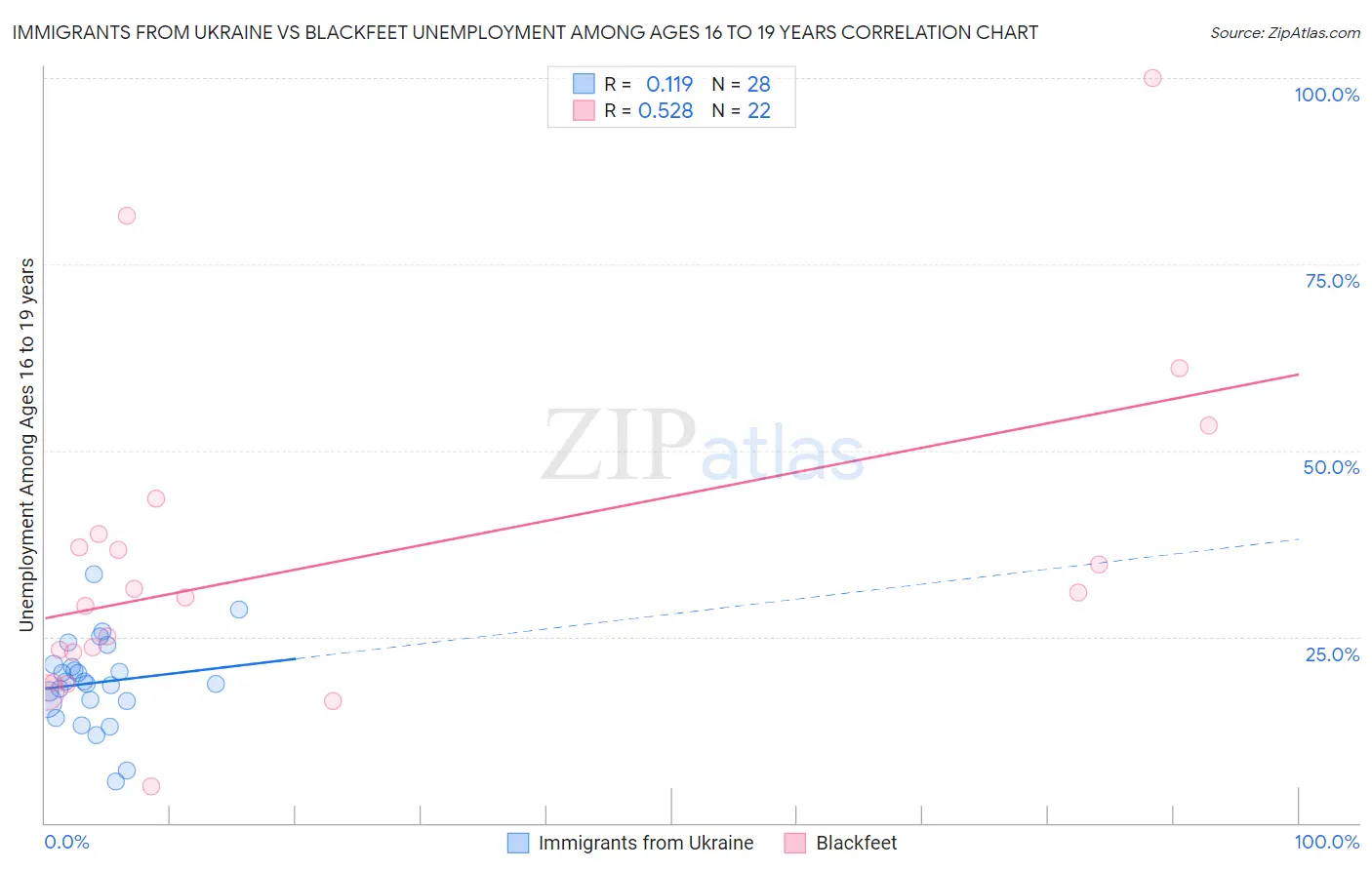 Immigrants from Ukraine vs Blackfeet Unemployment Among Ages 16 to 19 years