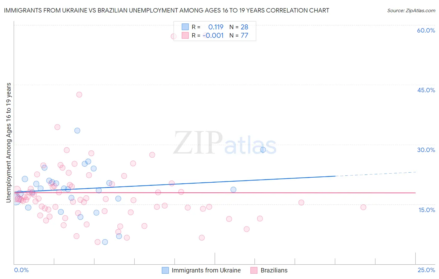 Immigrants from Ukraine vs Brazilian Unemployment Among Ages 16 to 19 years
