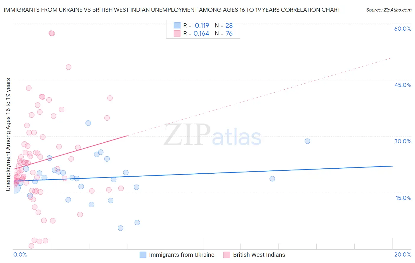 Immigrants from Ukraine vs British West Indian Unemployment Among Ages 16 to 19 years