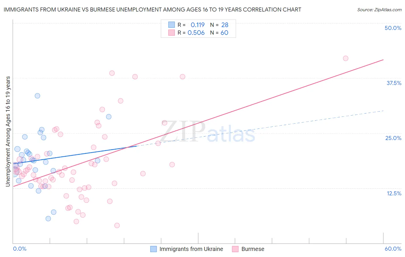 Immigrants from Ukraine vs Burmese Unemployment Among Ages 16 to 19 years