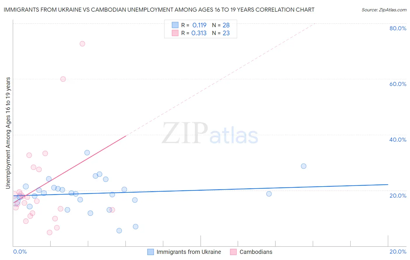 Immigrants from Ukraine vs Cambodian Unemployment Among Ages 16 to 19 years