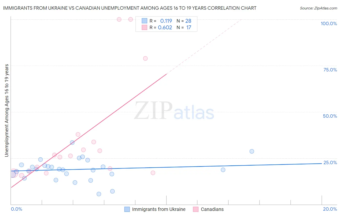 Immigrants from Ukraine vs Canadian Unemployment Among Ages 16 to 19 years