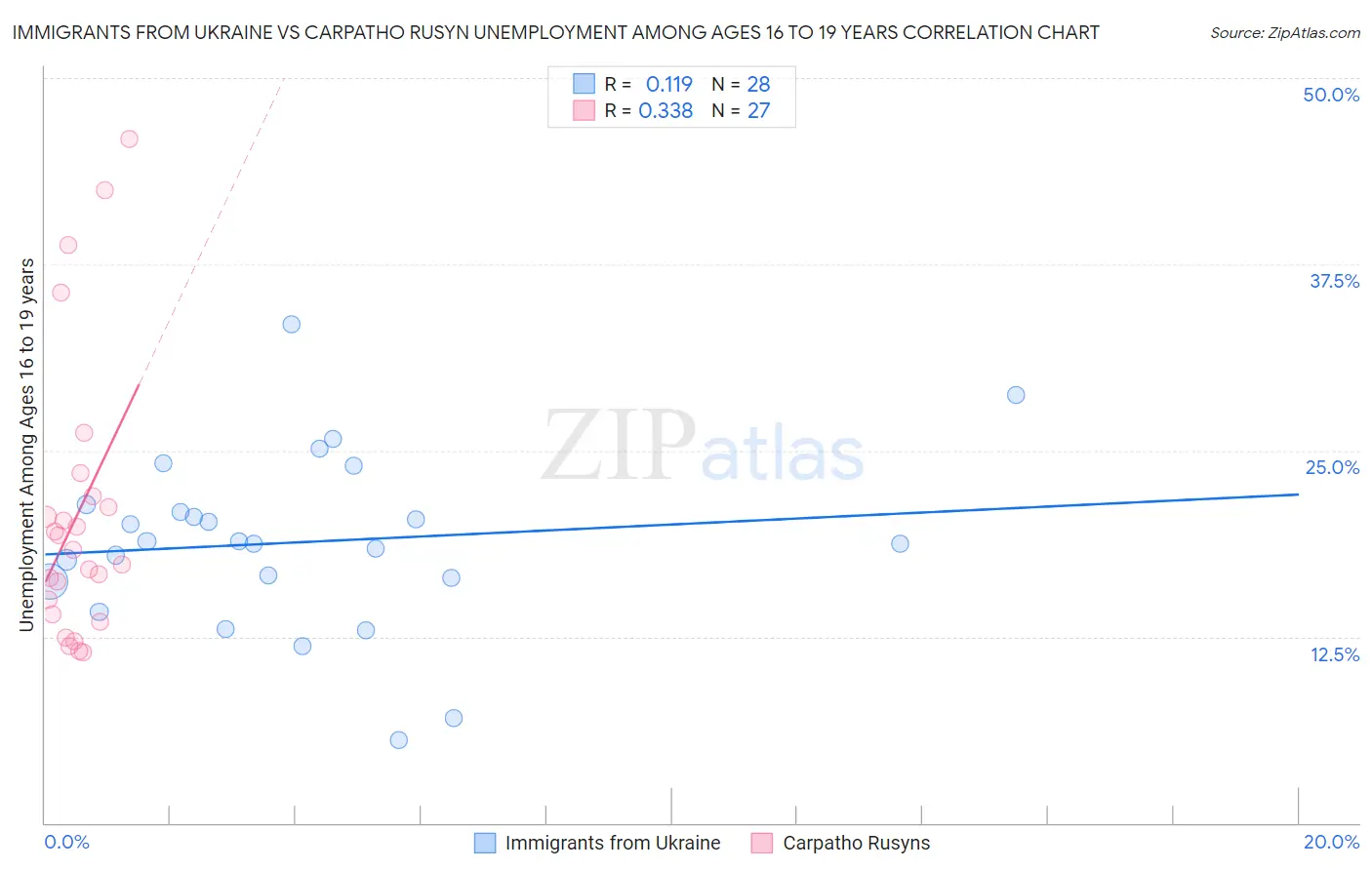 Immigrants from Ukraine vs Carpatho Rusyn Unemployment Among Ages 16 to 19 years