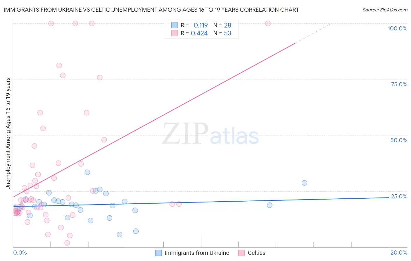 Immigrants from Ukraine vs Celtic Unemployment Among Ages 16 to 19 years