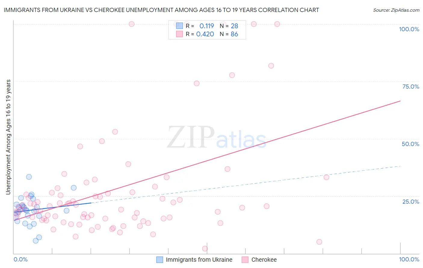 Immigrants from Ukraine vs Cherokee Unemployment Among Ages 16 to 19 years