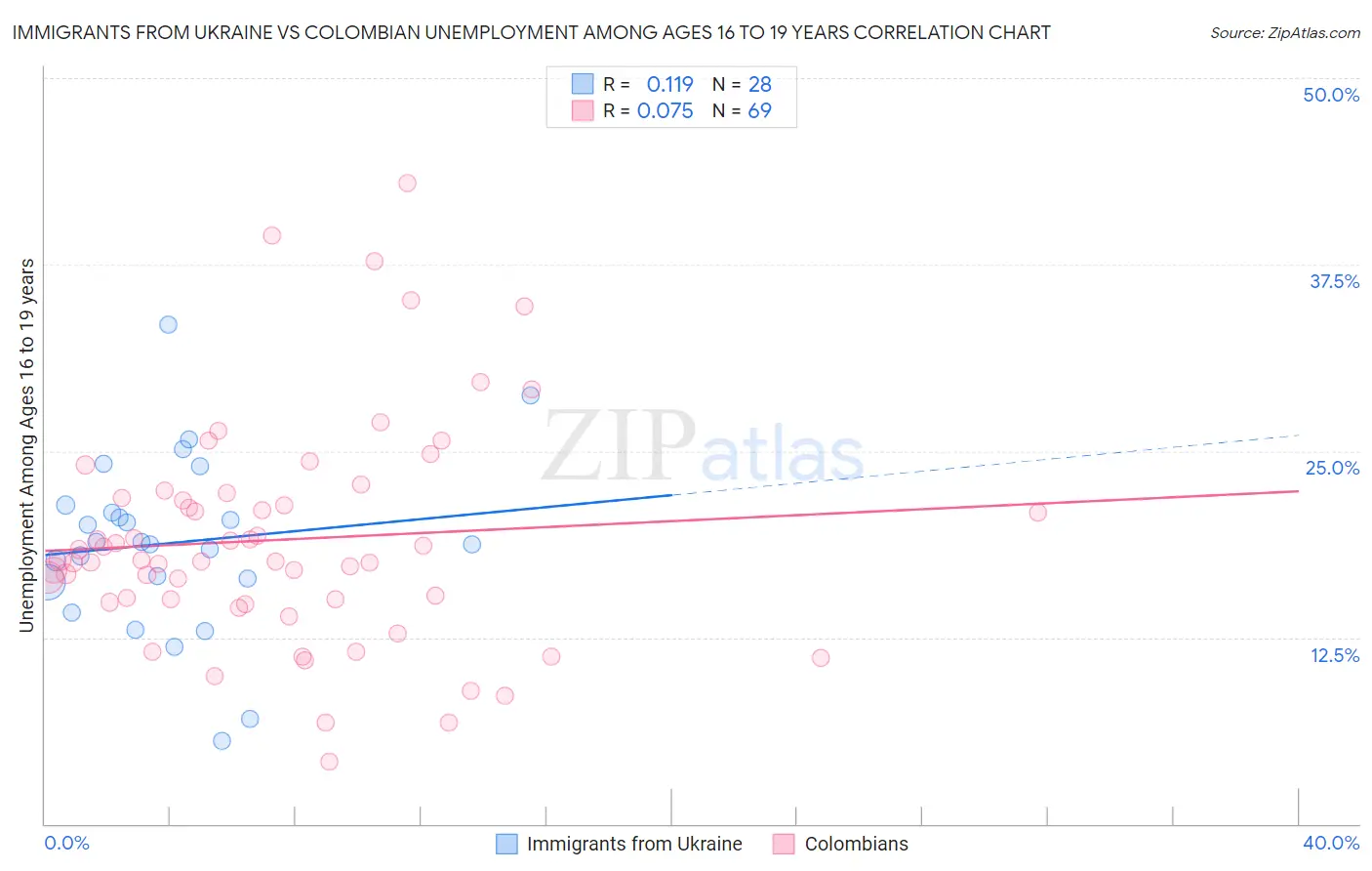 Immigrants from Ukraine vs Colombian Unemployment Among Ages 16 to 19 years