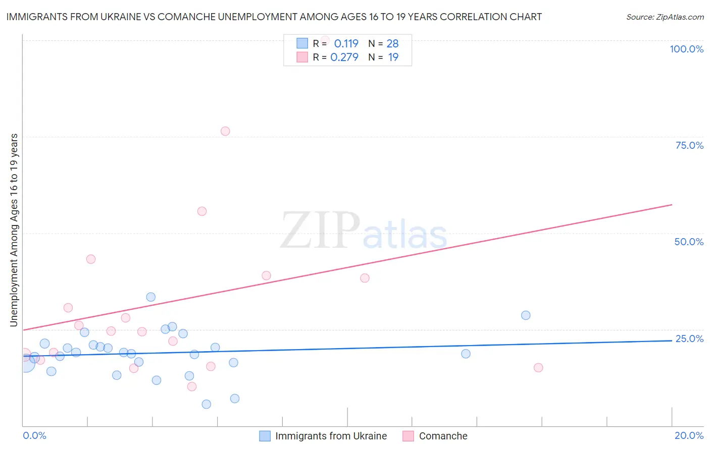 Immigrants from Ukraine vs Comanche Unemployment Among Ages 16 to 19 years