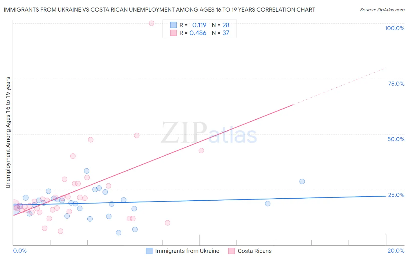 Immigrants from Ukraine vs Costa Rican Unemployment Among Ages 16 to 19 years