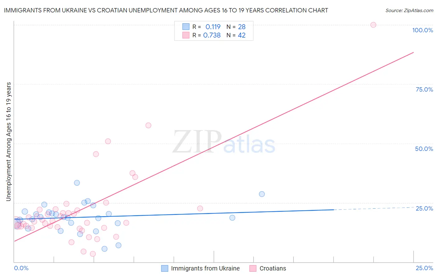 Immigrants from Ukraine vs Croatian Unemployment Among Ages 16 to 19 years