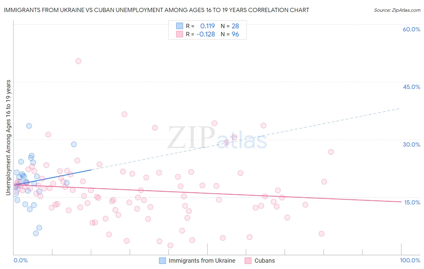 Immigrants from Ukraine vs Cuban Unemployment Among Ages 16 to 19 years