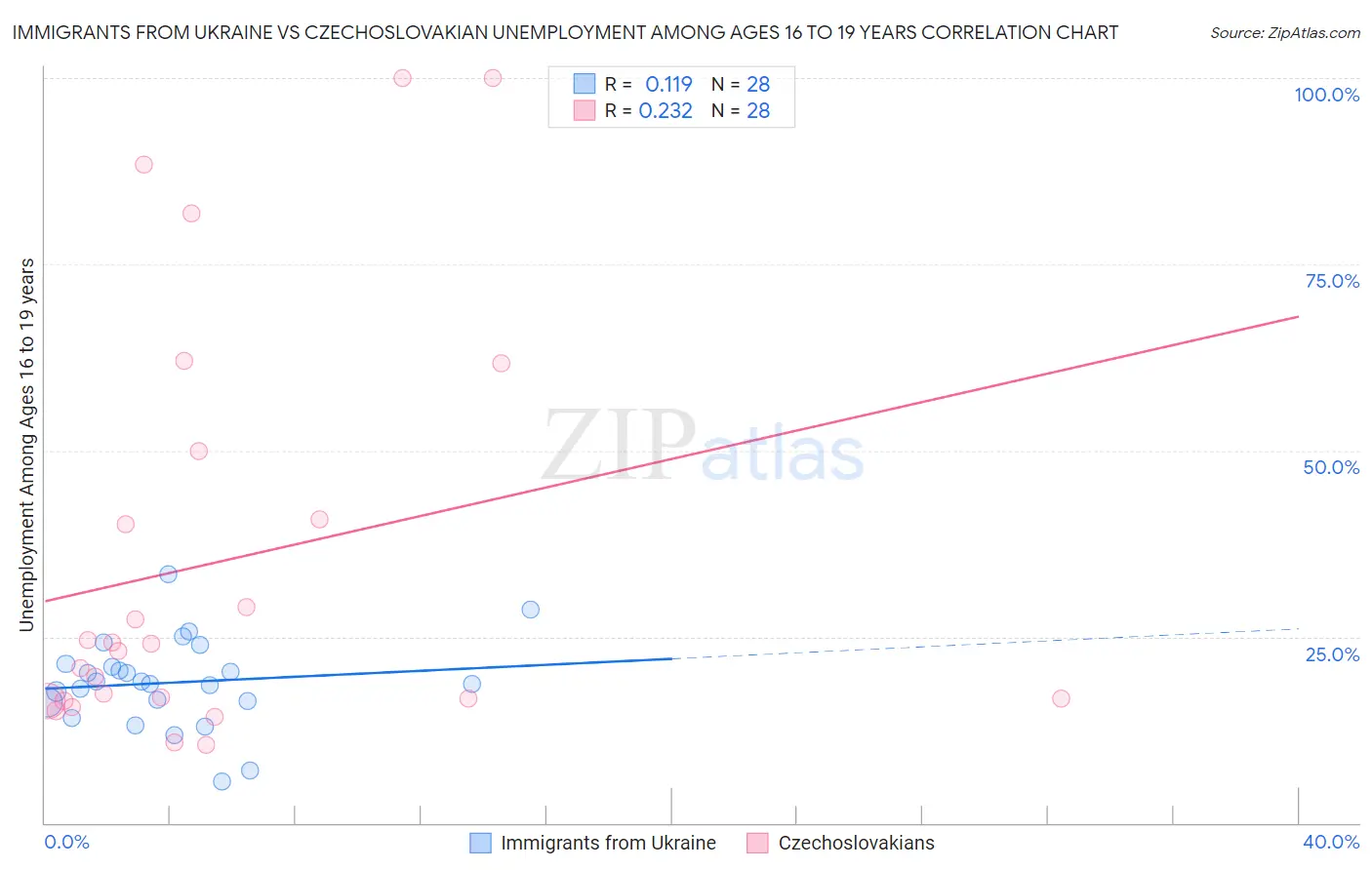 Immigrants from Ukraine vs Czechoslovakian Unemployment Among Ages 16 to 19 years