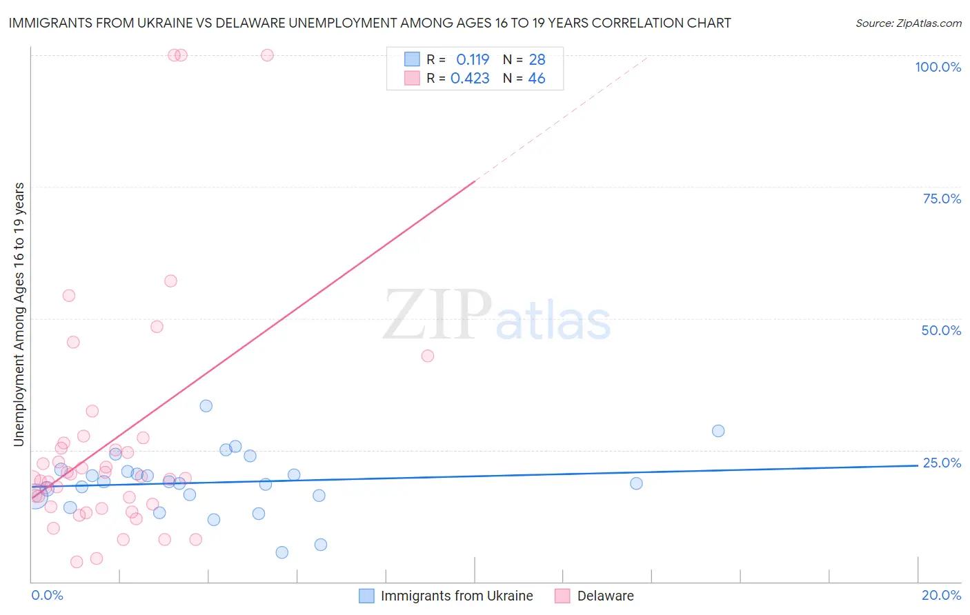 Immigrants from Ukraine vs Delaware Unemployment Among Ages 16 to 19 years