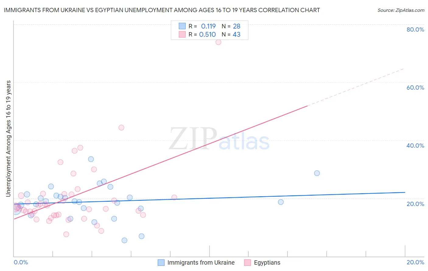 Immigrants from Ukraine vs Egyptian Unemployment Among Ages 16 to 19 years