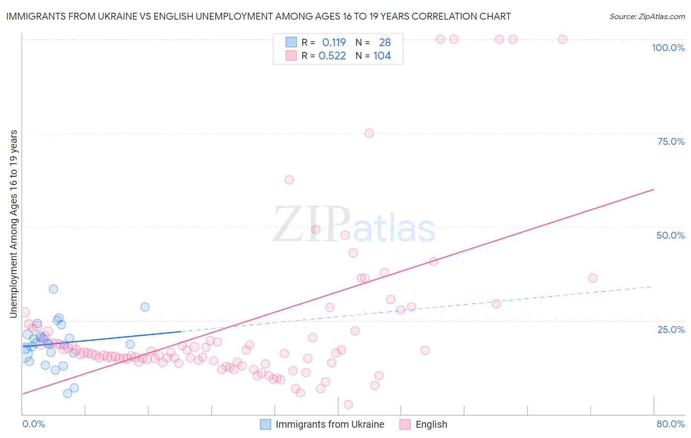 Immigrants from Ukraine vs English Unemployment Among Ages 16 to 19 years