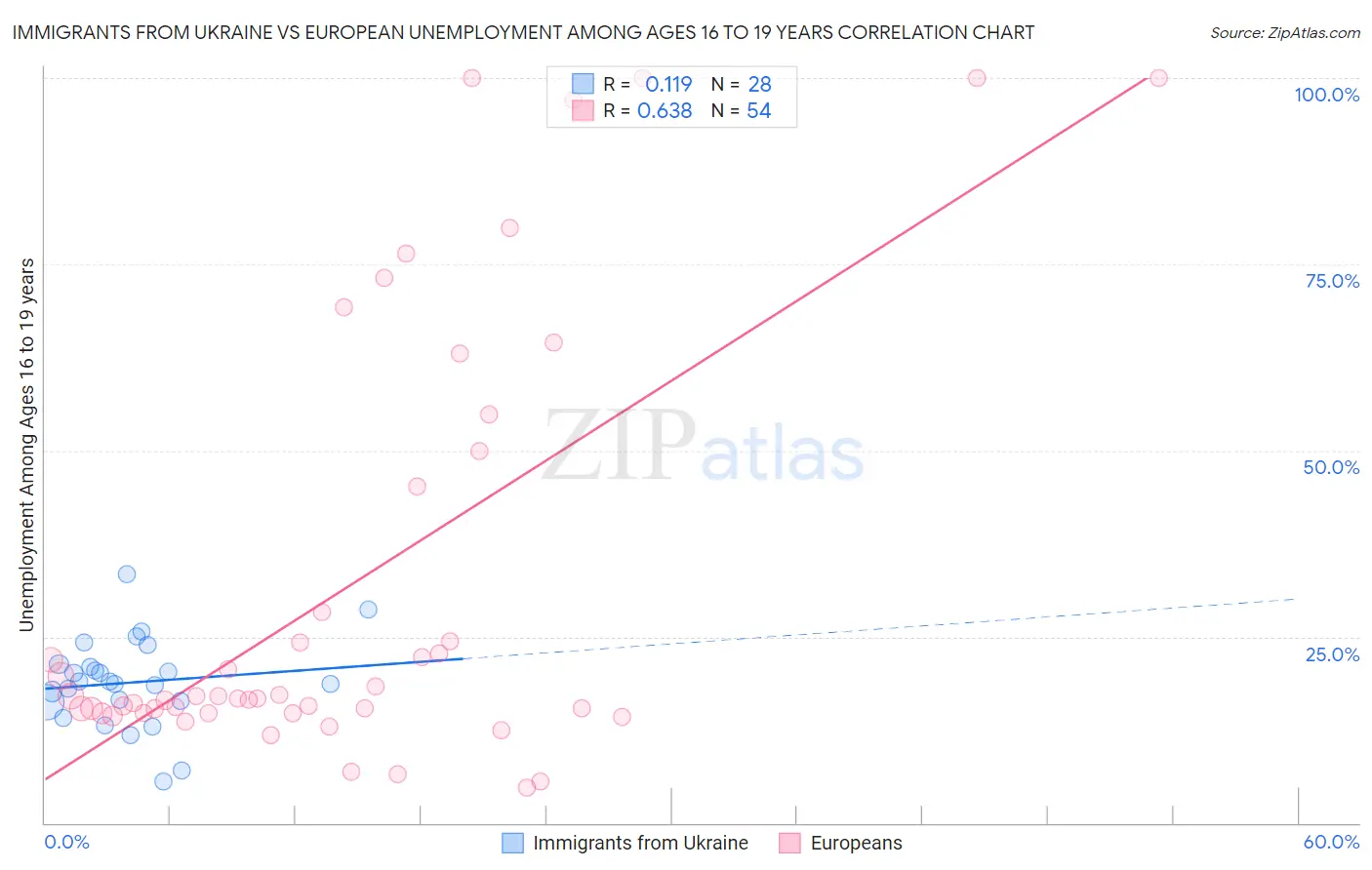 Immigrants from Ukraine vs European Unemployment Among Ages 16 to 19 years