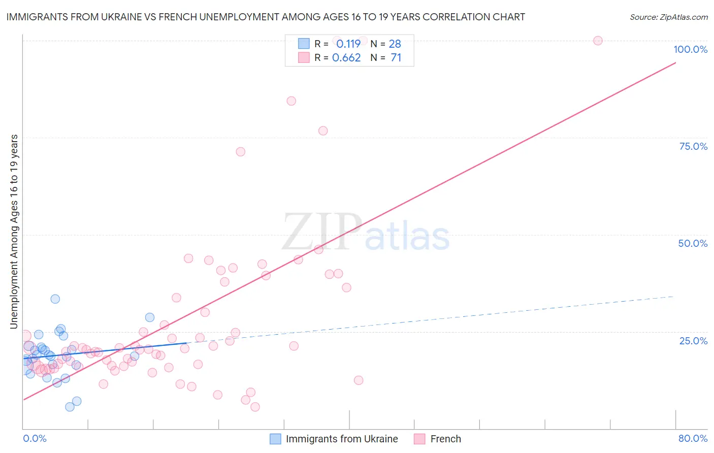 Immigrants from Ukraine vs French Unemployment Among Ages 16 to 19 years