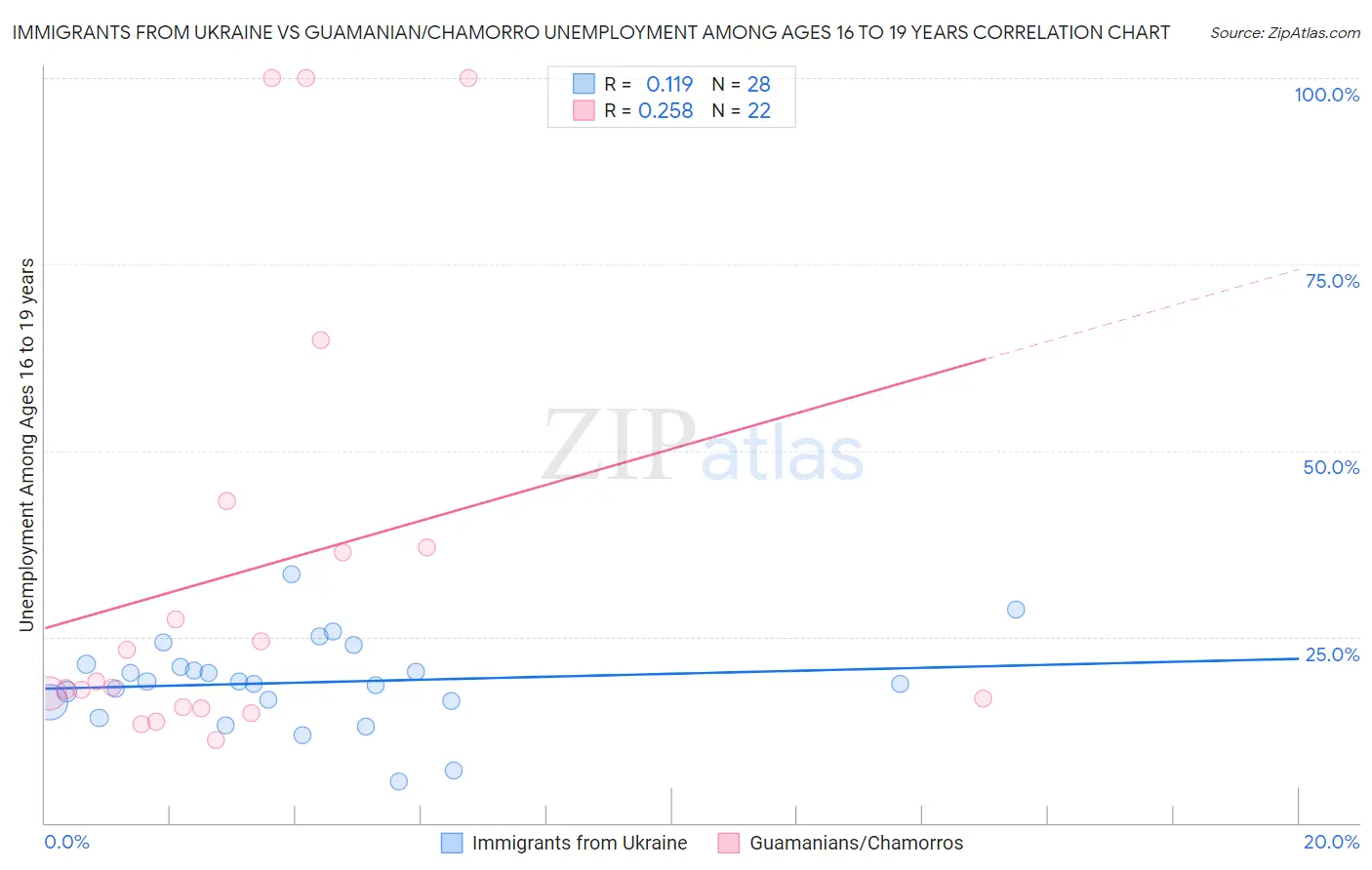 Immigrants from Ukraine vs Guamanian/Chamorro Unemployment Among Ages 16 to 19 years