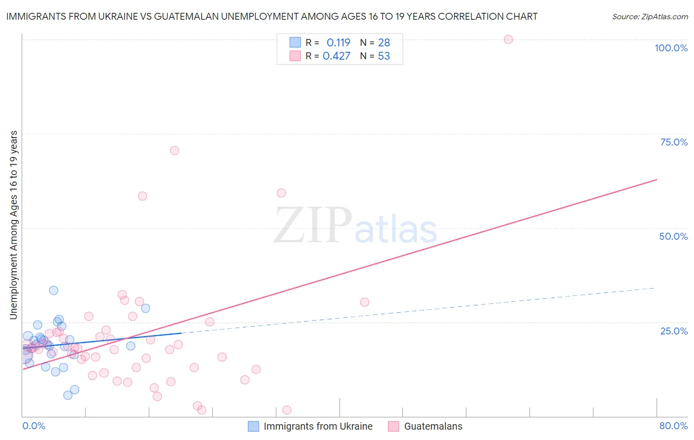 Immigrants from Ukraine vs Guatemalan Unemployment Among Ages 16 to 19 years