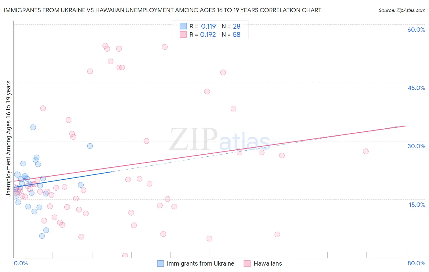 Immigrants from Ukraine vs Hawaiian Unemployment Among Ages 16 to 19 years