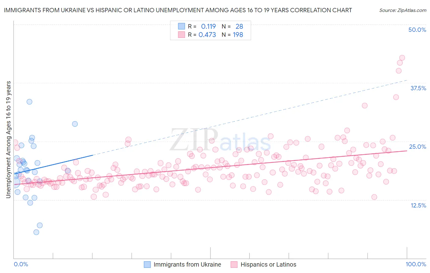 Immigrants from Ukraine vs Hispanic or Latino Unemployment Among Ages 16 to 19 years