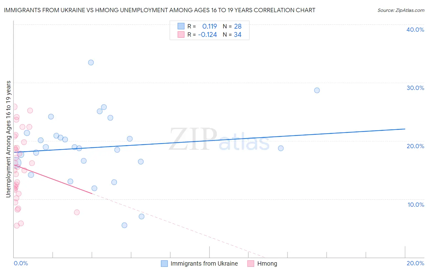 Immigrants from Ukraine vs Hmong Unemployment Among Ages 16 to 19 years