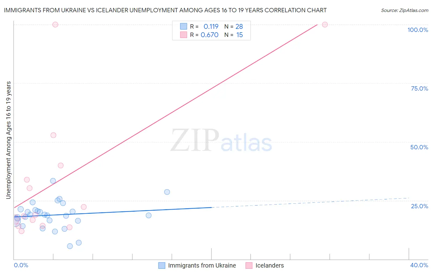 Immigrants from Ukraine vs Icelander Unemployment Among Ages 16 to 19 years