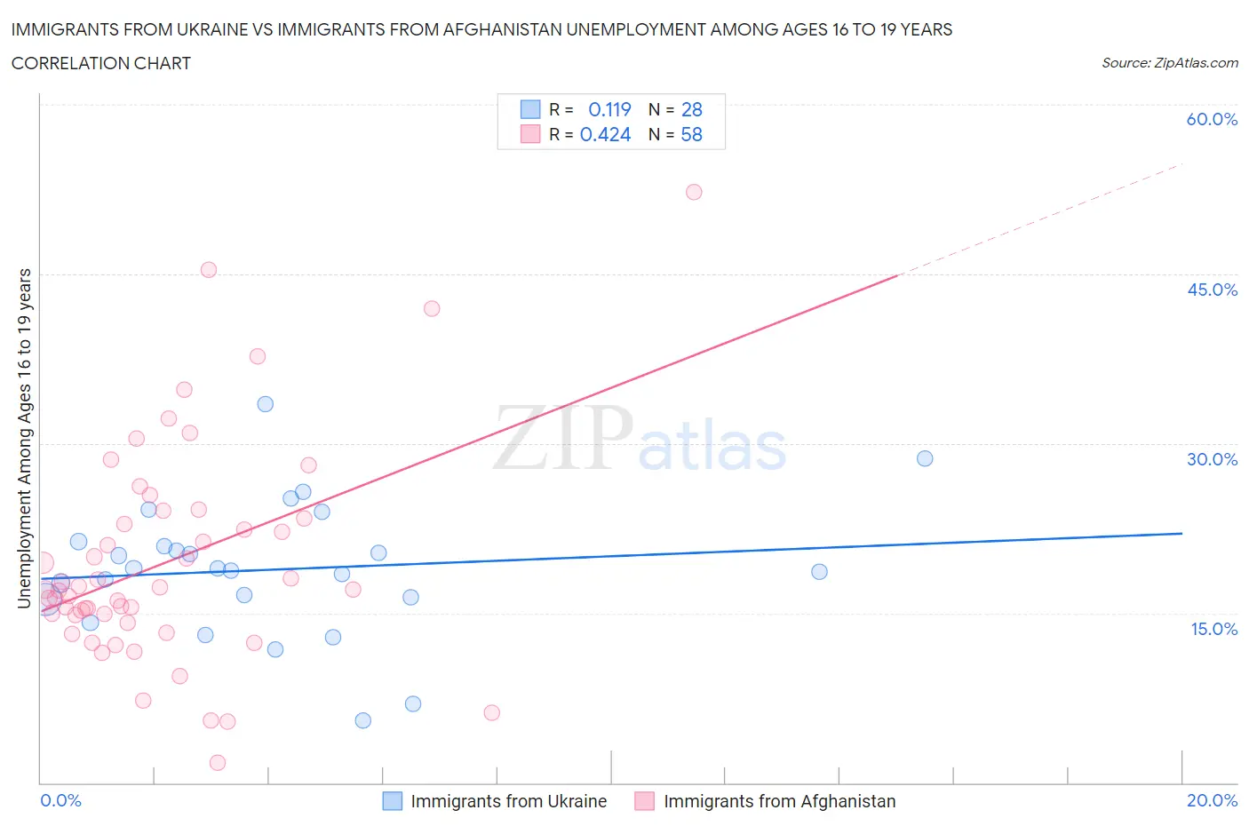 Immigrants from Ukraine vs Immigrants from Afghanistan Unemployment Among Ages 16 to 19 years