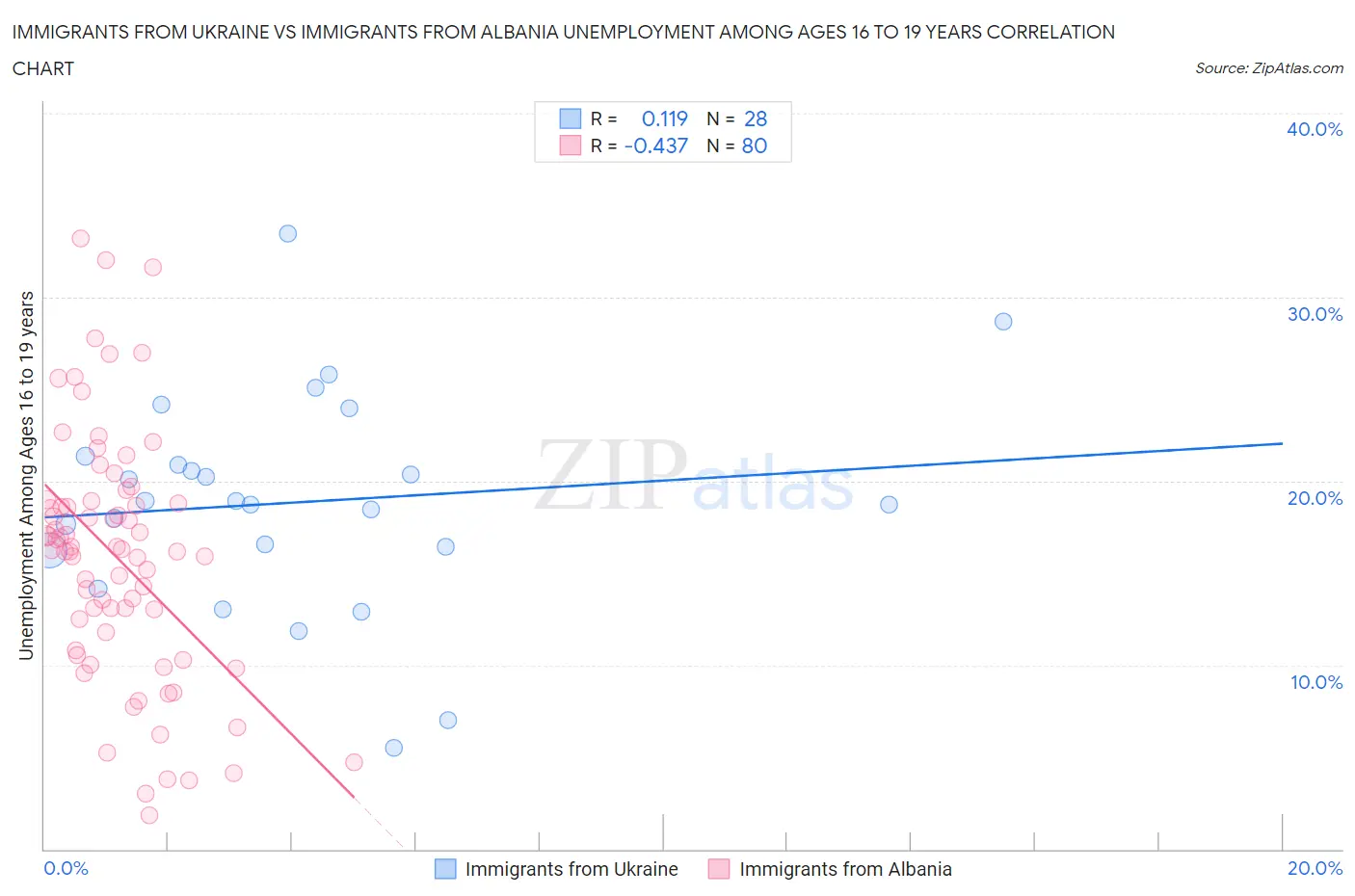 Immigrants from Ukraine vs Immigrants from Albania Unemployment Among Ages 16 to 19 years