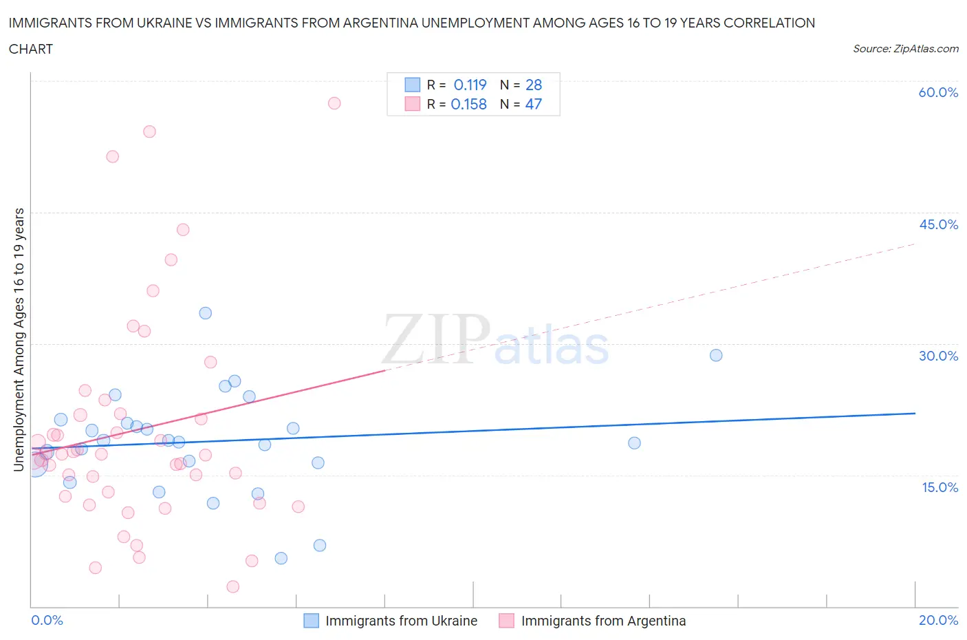 Immigrants from Ukraine vs Immigrants from Argentina Unemployment Among Ages 16 to 19 years