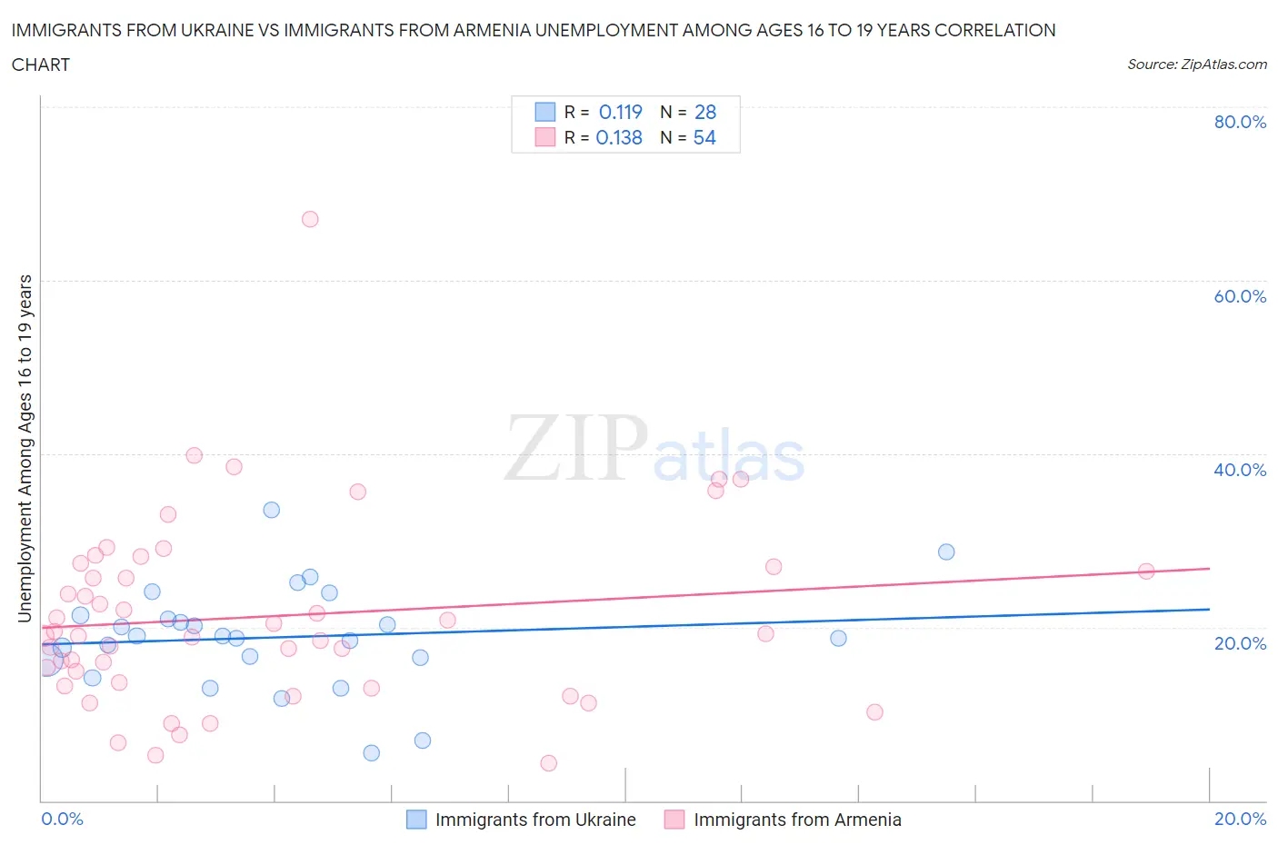 Immigrants from Ukraine vs Immigrants from Armenia Unemployment Among Ages 16 to 19 years