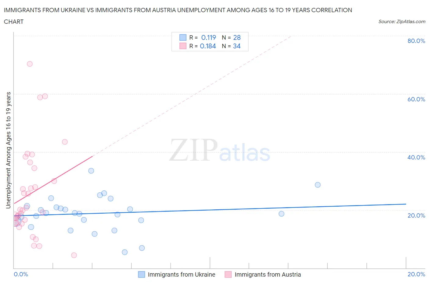 Immigrants from Ukraine vs Immigrants from Austria Unemployment Among Ages 16 to 19 years