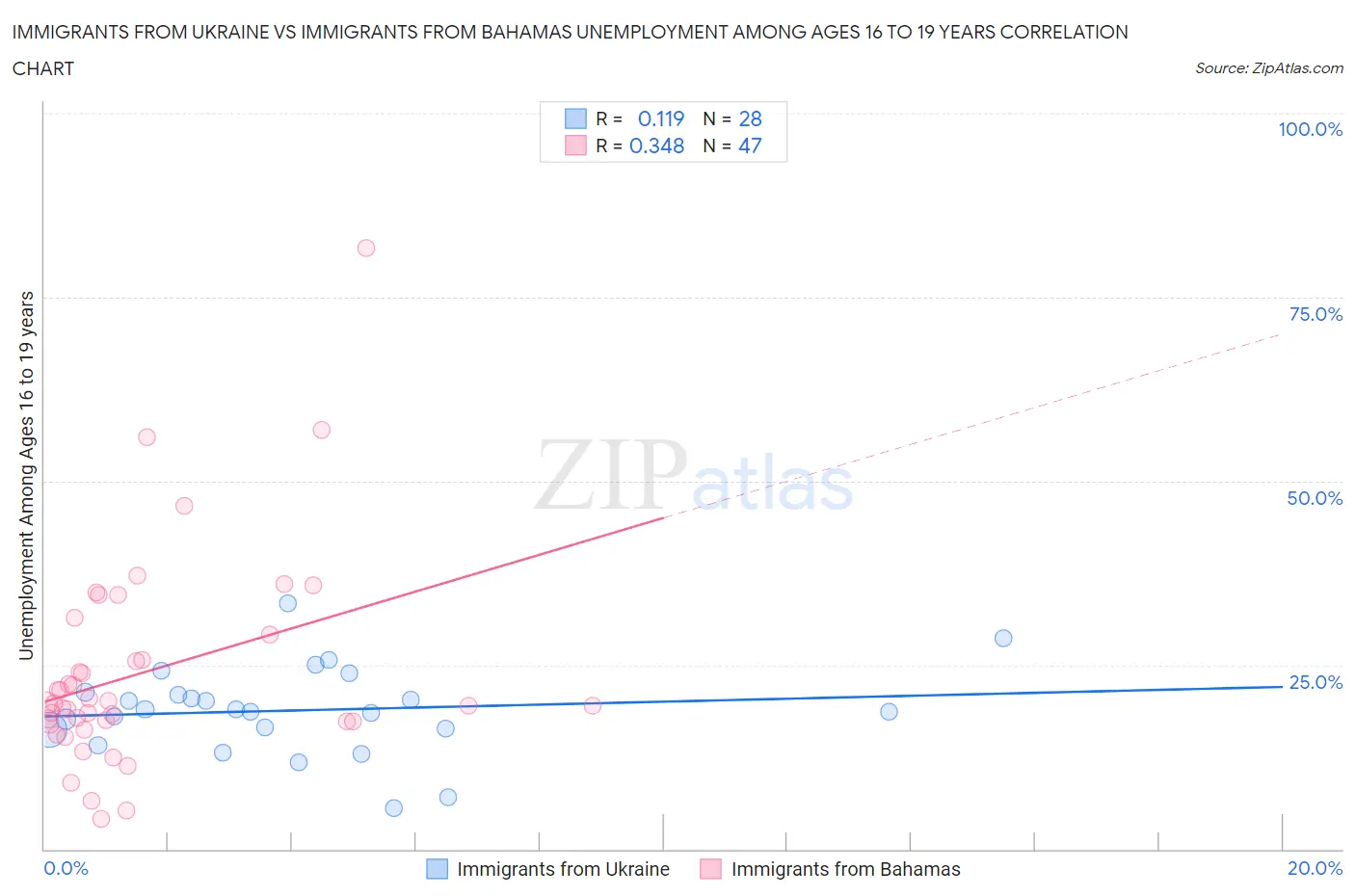 Immigrants from Ukraine vs Immigrants from Bahamas Unemployment Among Ages 16 to 19 years