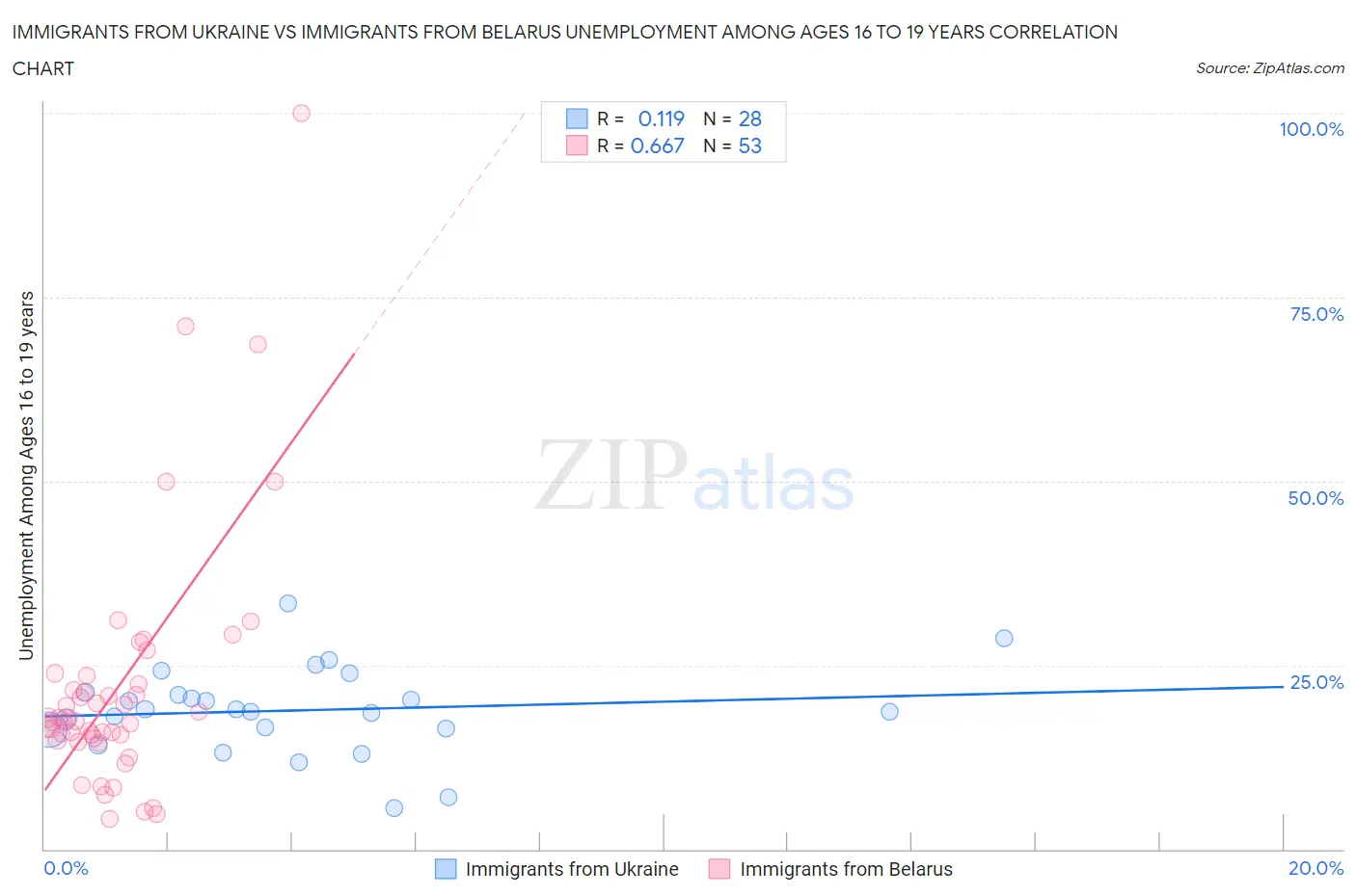 Immigrants from Ukraine vs Immigrants from Belarus Unemployment Among Ages 16 to 19 years