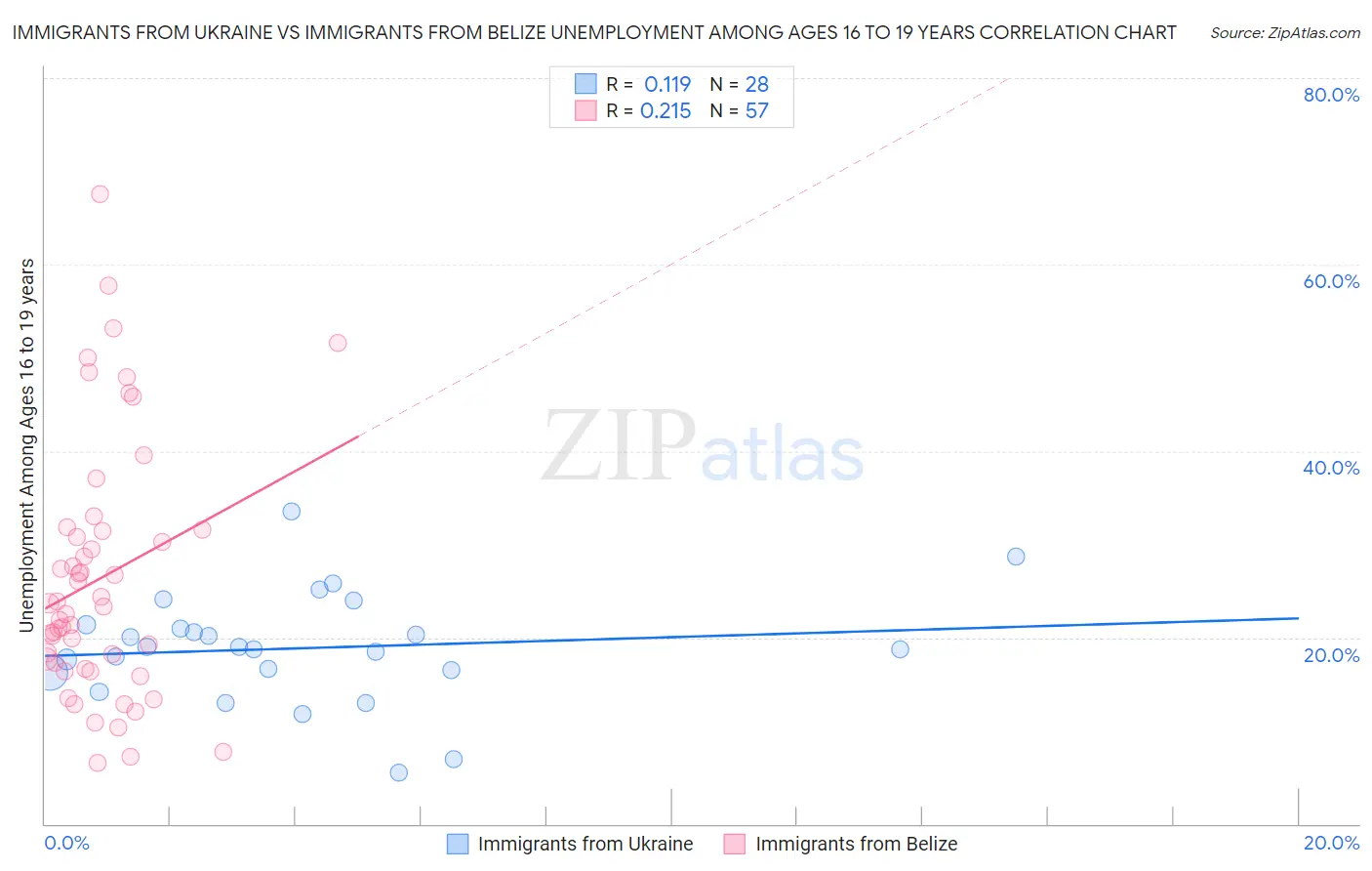 Immigrants from Ukraine vs Immigrants from Belize Unemployment Among Ages 16 to 19 years