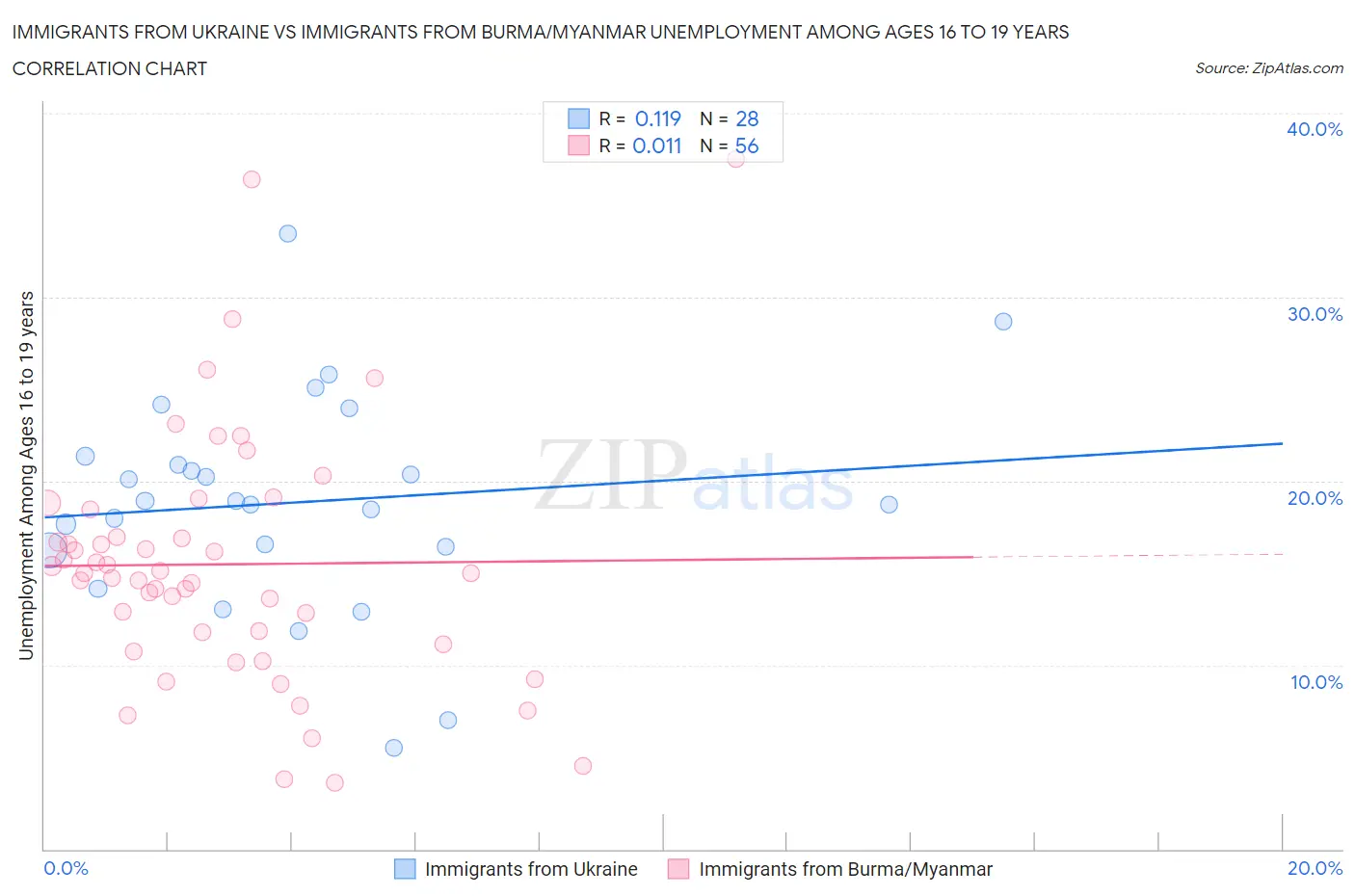 Immigrants from Ukraine vs Immigrants from Burma/Myanmar Unemployment Among Ages 16 to 19 years