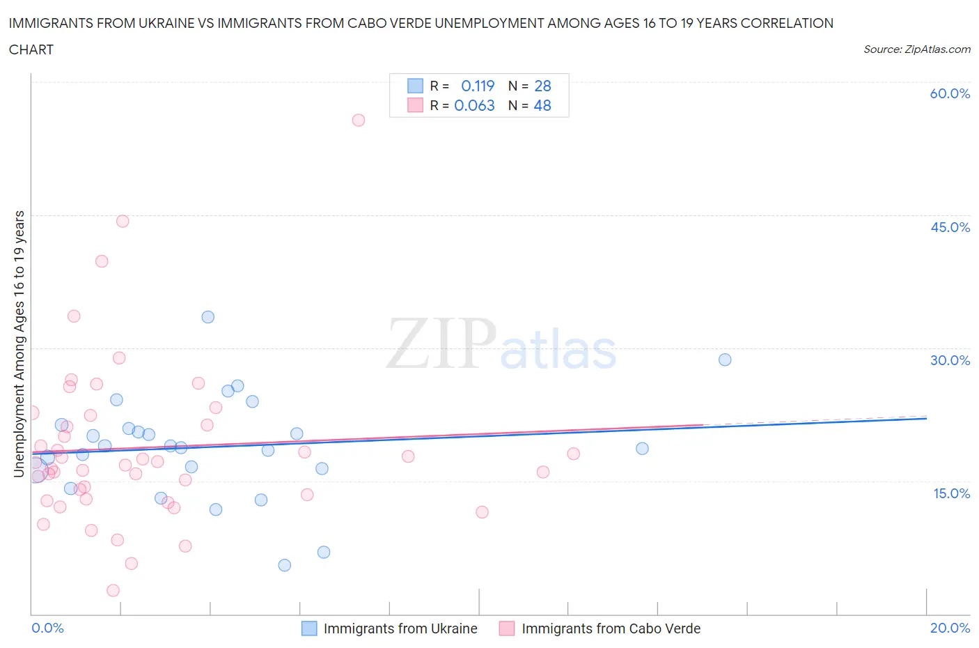 Immigrants from Ukraine vs Immigrants from Cabo Verde Unemployment Among Ages 16 to 19 years