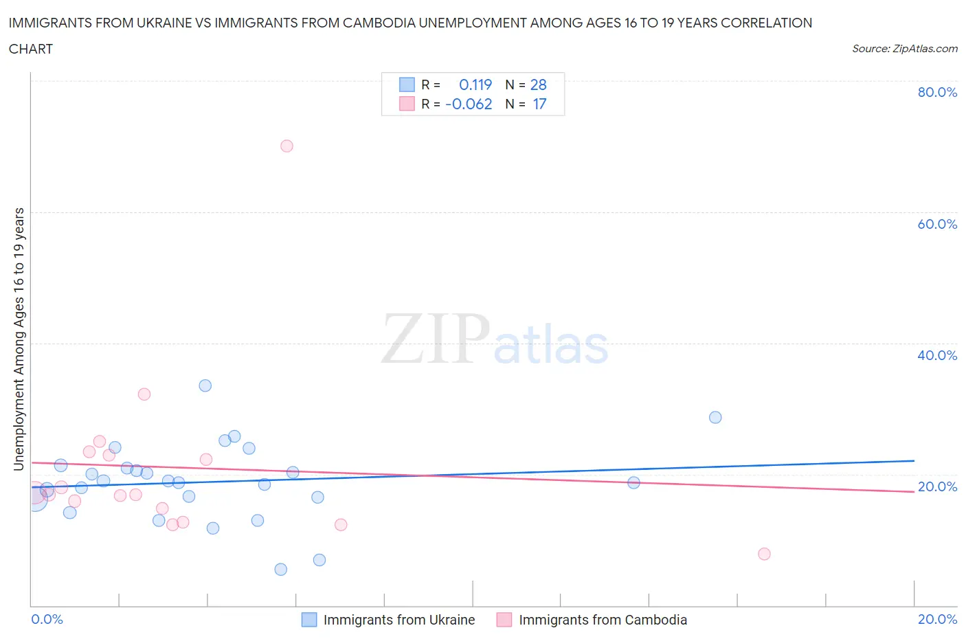 Immigrants from Ukraine vs Immigrants from Cambodia Unemployment Among Ages 16 to 19 years